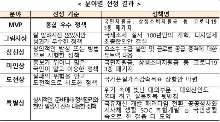 올해 기재부 최우수 정책은 상생국민지원금 등 코로나 패키지