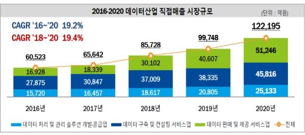 과기부 "작년 데이터산업 시장규모 19%↑…20조원"