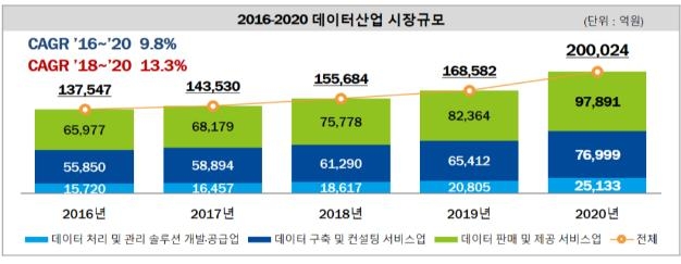 과기부 "작년 데이터산업 시장규모 19%↑…20조원"