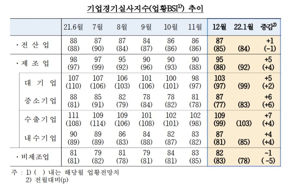 코로나 확산 속 수출 호조에 12월 제조업 체감경기 개선