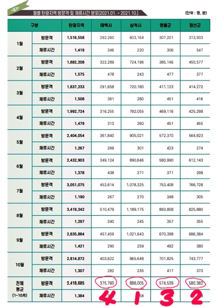 삼척시 올해 관광객 888만명…강원 폐광지서 압도적 1위