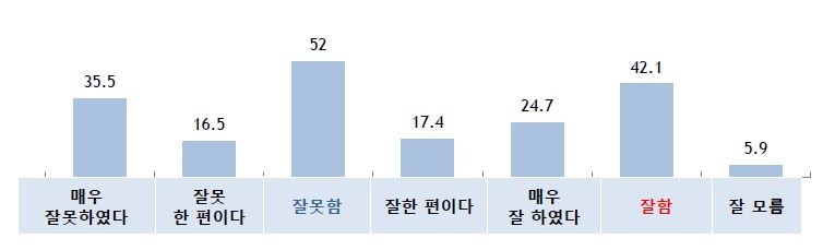 "문대통령 국정 5년, 긍정 42% 부정 52%…'가장 잘못'은 부동산"