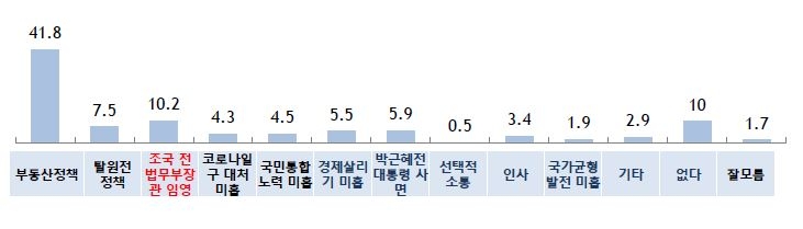 "문대통령 국정 5년, 긍정 42% 부정 52%…'가장 잘못'은 부동산"