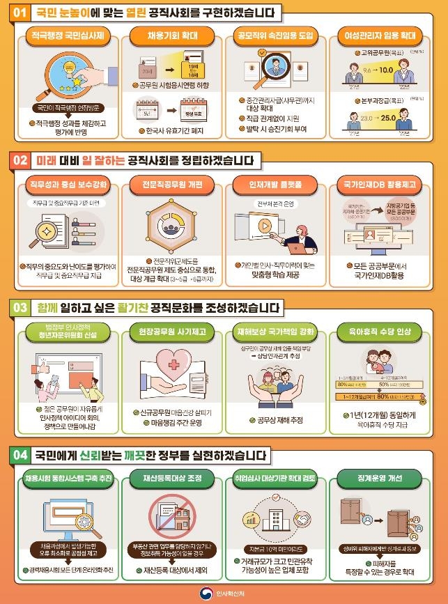 공무원시험 응시연령 하향·5급 공채 2차 선택과목 폐지