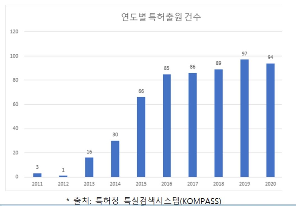 차세대 태양전지 '페로브스카이트' 관련 특허출원 급증