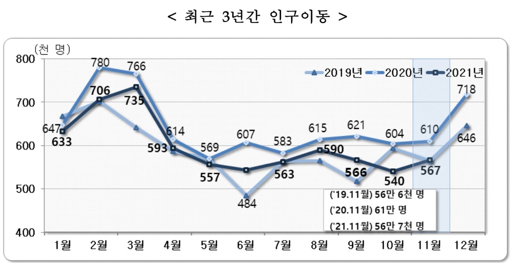 국내 인구이동 11개월째 감소…서울선 21개월 연속 유출