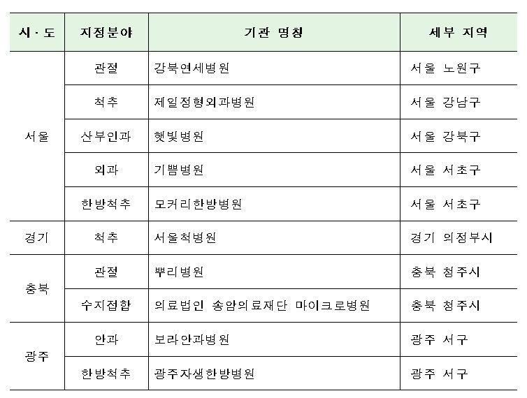 복지부, 전국 10개 병원 '제4기 전문병원'으로 지정