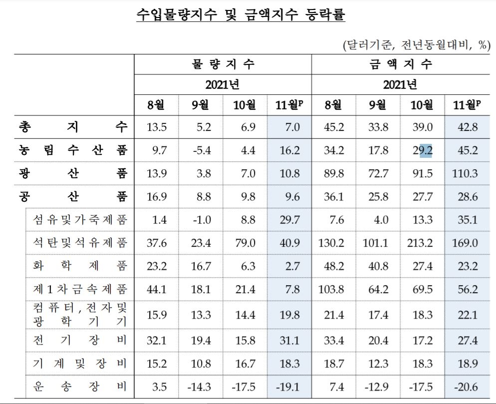 11월 수입·수출금액지수 역대 최고…1년전보다 42.8%·27.1%↑