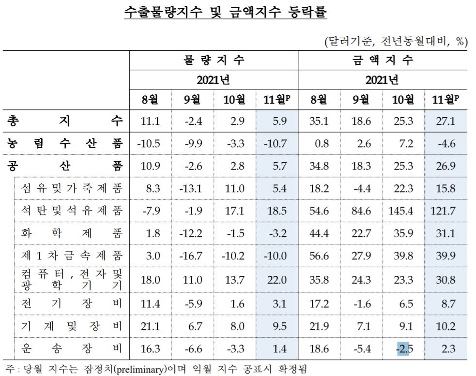 11월 수입·수출금액지수 역대 최고…1년전보다 42.8%·27.1%↑