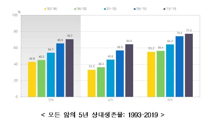 2019년 암유병자 215만명…5년 이상 생존률 70.7%로 증가