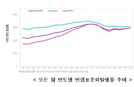 2019년 암유병자 215만명…5년 이상 생존률 70.7%로 증가