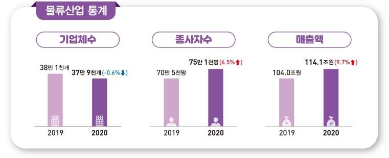 작년 택배 늘어 물류업 매출 10%↑…항공 타격에 운수업은 9%↓