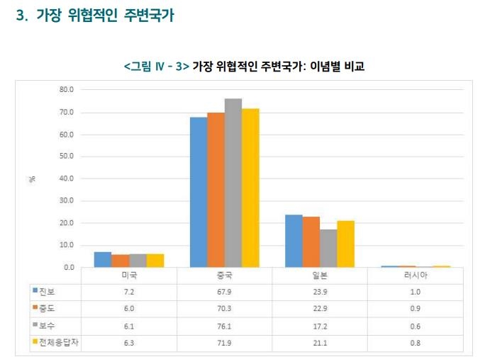 10명 중 7명 "가장 위협인 주변국은 중국"…진보·보수 비슷