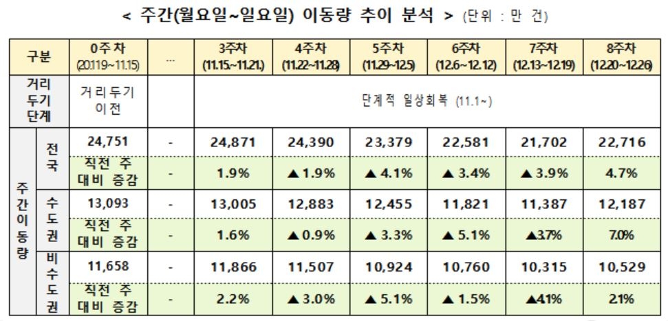 "코로나19 감소세 초입…화요일 기준 확진자, 3주만에 5천명대"