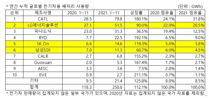 국내 배터리 3사 점유율 소폭 하락…다 합쳐도 中 CATL보다 낮아