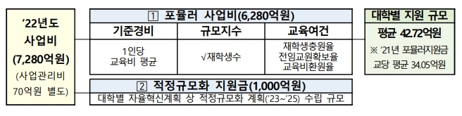 전국 257개 대학 정원 줄인다…1조 투입해 학제개편 유도