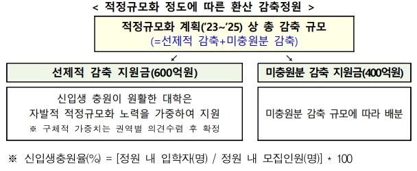 대학 정원 줄이면 '당근' 못줄이면 '채찍'…1조 투입해 감축유도(종합)