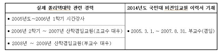 김건희 폴리텍대 경력 부풀리기 의혹에…野 "부정확한 기재"