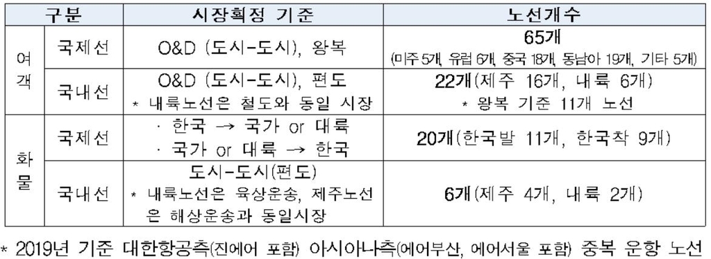 대한항공-아시아나 결합, 조건부 승인…슬롯반납·운수권 재배분