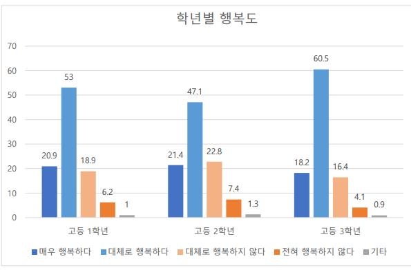 "고3, 1·2학년보다 학교생활 만족도 높고 사회 신뢰도 낮아"