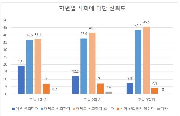 "고3, 1·2학년보다 학교생활 만족도 높고 사회 신뢰도 낮아"