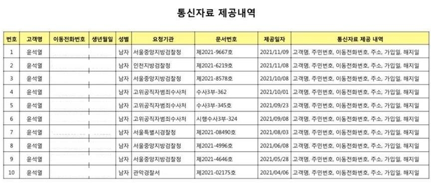 공수처, 윤석열·김건희 통신자료도 조회…국힘 의원 77명