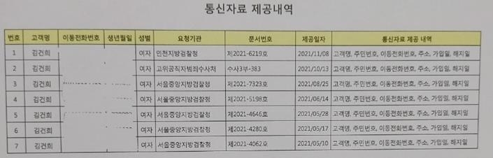 공수처, 윤석열·김건희 통신자료도 조회…국힘 의원 77명