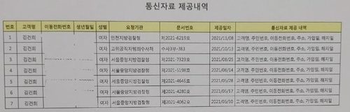 공수처, 윤석열·김건희 통신조회…'尹최측근 3인'도 타깃(종합2보)