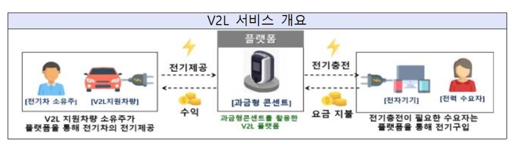 셀프 수소충전소·CO₂세탁기 나온다…전기차에서 전기 끌어쓴다