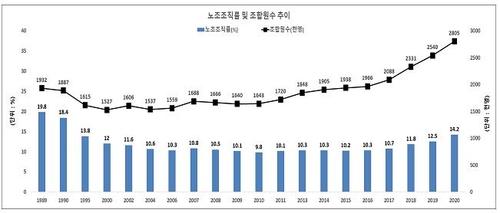 한국노총, 3년만에 민주노총 제치고 '제1노총' 탈환(종합)