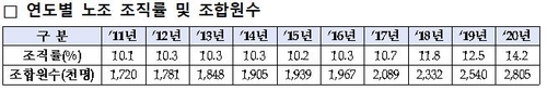 한국노총, 3년만에 민주노총 제치고 '제1노총' 탈환(종합)