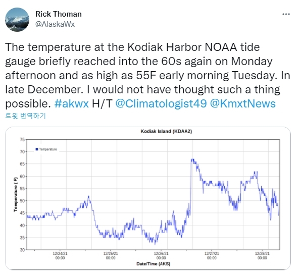 12월 알래스카 온도가 20도 육박…온난화 탓에 기록 경신