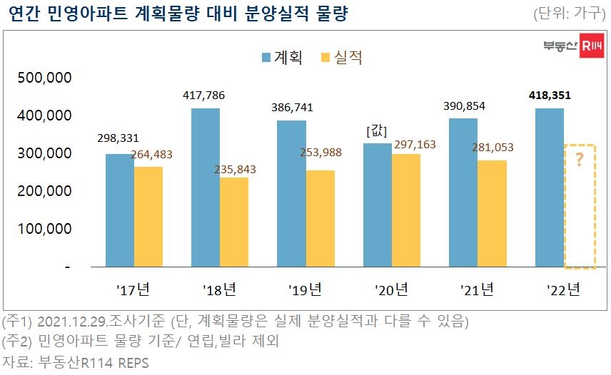 내년 전국 민영 아파트 41만여가구 분양…올해보다 49% 늘어난다