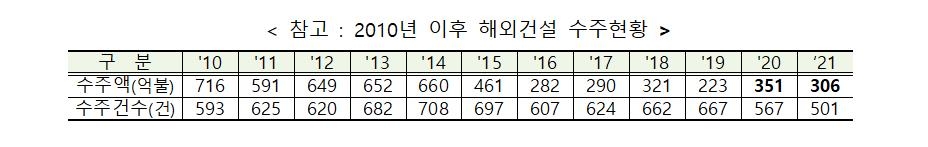 올해 해외건설 수주 306억달러…2년 연속 300억달러 달성