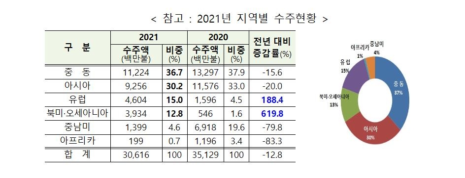 올해 해외건설 수주 306억달러…2년 연속 300억달러 달성