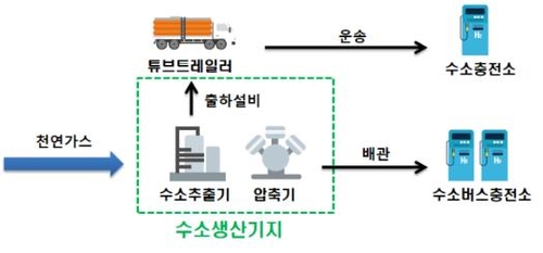 수소 자급자족하는 창원시…국내 1호 수소생산기지 가동