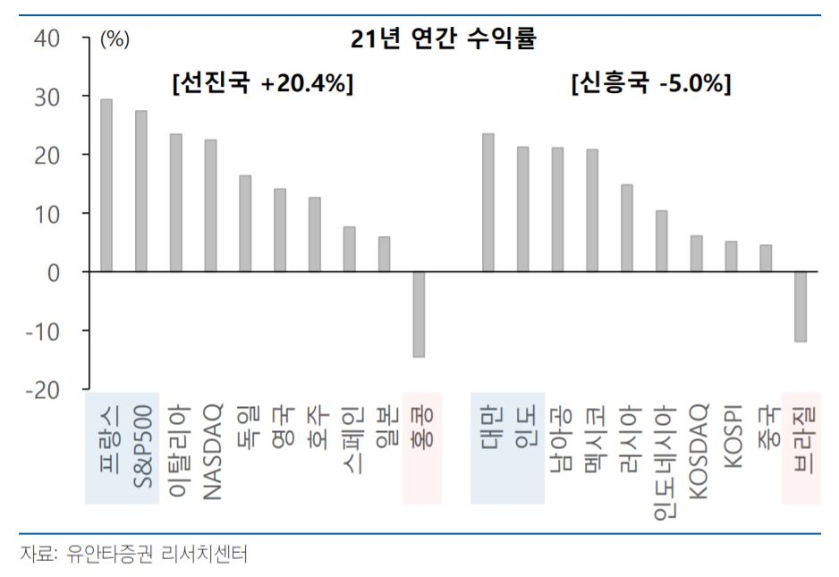 올해 글로벌 증시 수익률 희비…'S&P500 27%, 코스피 4%'