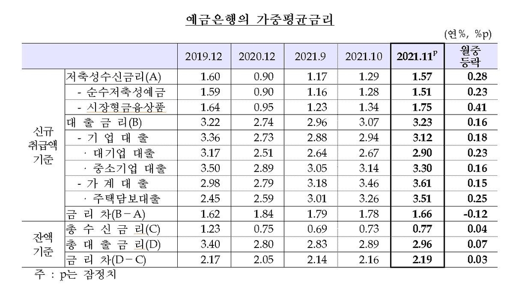 은행 주택담보·신용대출 금리 7년여만에 가장 높아져