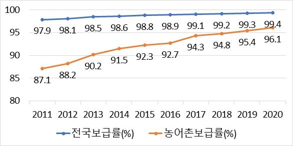 인구 99.4%에 수돗물 공급…도농 격차 감소