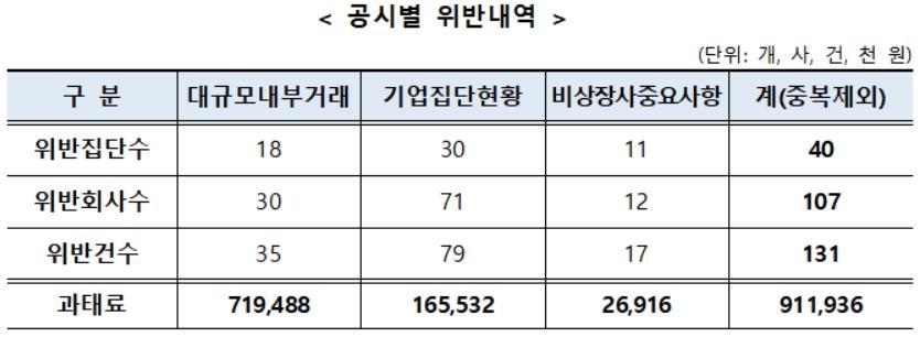 '대기업집단 절반 이상' 공시의무 어겨…IS지주 최다 위반