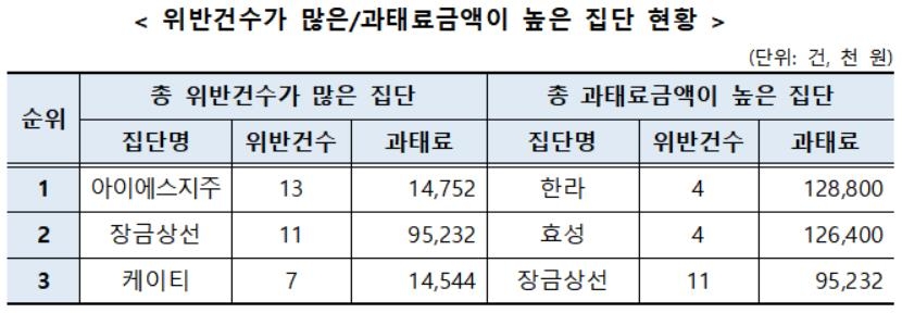 '대기업집단 절반 이상' 공시의무 어겨…IS지주 최다 위반