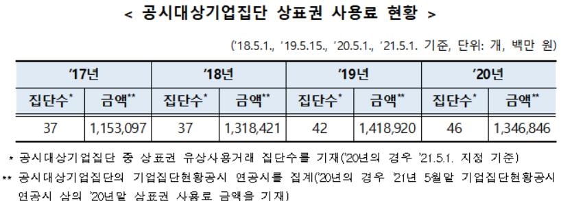 '대기업집단 절반 이상' 공시의무 어겨…IS지주 최다 위반