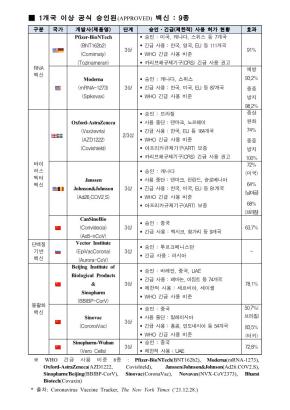 "전세계 임상 중 코로나19 백신 113종…44종은 최종 단계"