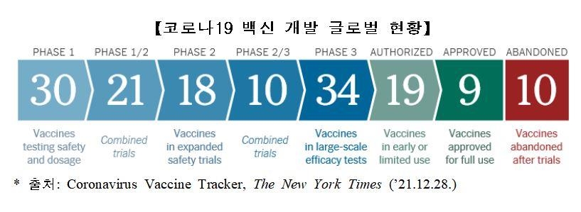 "전세계 임상 중 코로나19 백신 113종…44종은 최종 단계"