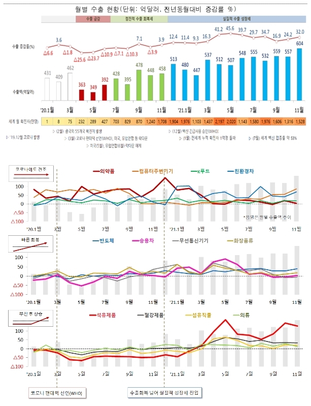 관세청 "올해 수출 실질적 증가세…코로나19 기저효과 넘어"