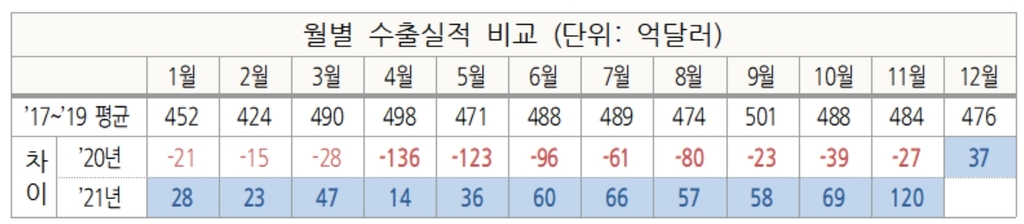 관세청 "올해 수출 실질적 증가세…코로나19 기저효과 넘어"