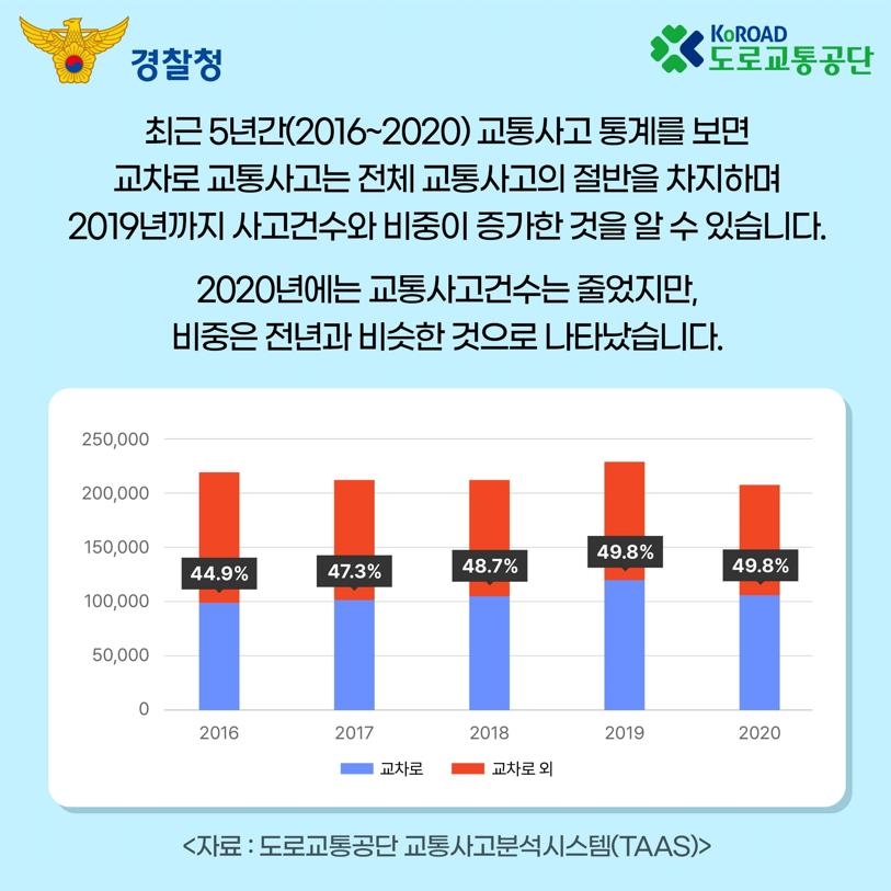 전체 교통사고 절반 교차로에서 발생…비율도 증가세