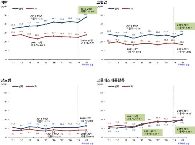 코로나19에 30대 남성 비만율 58%로 11.8%P↑…유산소운동 줄어