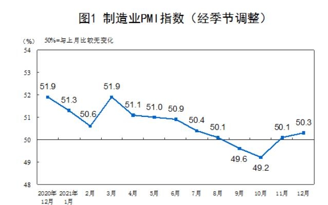 중국 12월 제조업 PMI 50.3…두달째 '경기확장' 국면(종합)