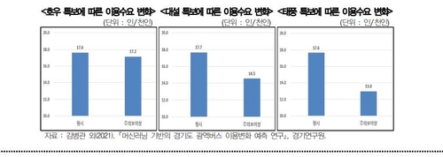 "기상특보 때 광역버스 이용객 14% 감소…AI로 수요예측 필요"